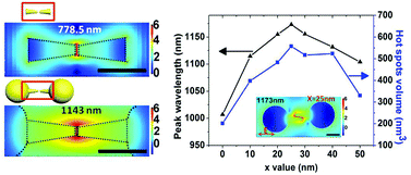 Graphical abstract: Large-volume hot spots in gold spiky nanoparticle dimers for high-performance surface-enhanced spectroscopy