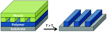 Graphical abstract: Capillary force lithography: the versatility of this facile approach in developing nanoscale applications