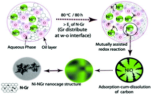 Graphical abstract: Nitrogen-doped graphene interpenetrated 3D Ni-nanocages: efficient and stable water-to-dioxygen electrocatalysts