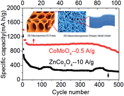 Graphical abstract: Hierarchically porous three-dimensional electrodes of CoMoO4 and ZnCo2O4 and their high anode performance for lithium ion batteries