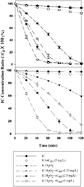 Graphical abstract: Electron transfer mediation by aqueous C60 aggregates in H2O2/UV advanced oxidation of indigo carmine