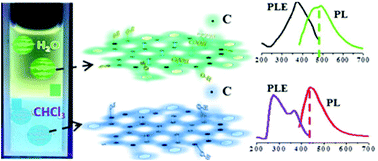 Graphical abstract: Facile synthesis of analogous graphene quantum dots with sp2 hybridized carbon atom dominant structures and their photovoltaic application