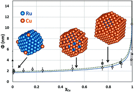 Graphical abstract: Ru-core/Cu-shell bimetallic nanoparticles with controlled size formed in one-pot synthesis