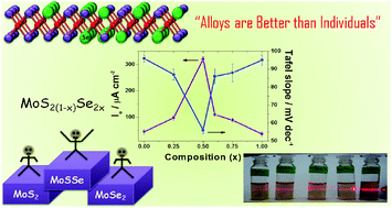 Graphical abstract: Active guests in the MoS2/MoSe2 host lattice: efficient hydrogen evolution using few-layer alloys of MoS2(1−x)Se2x