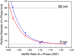 Graphical abstract: Ostwald-ripening and particle size focussing of sub-10 nm NaYF4 upconversion nanocrystals