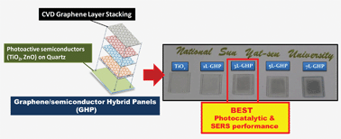 Graphical abstract: Graphene thickness-controlled photocatalysis and surface enhanced Raman scattering