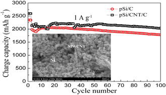 Graphical abstract: Nano/micro-structured Si/CNT/C composite from nano-SiO2 for high power lithium ion batteries
