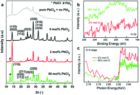 Graphical abstract: Incorporation of Cl into sequentially deposited lead halide perovskite films for highly efficient mesoporous solar cells