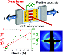 Graphical abstract: Small angle X-ray scattering coupled with in situ electromechanical probing of nanoparticle-based resistive strain gauges