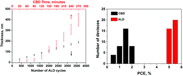 Graphical abstract: Highly reproducible planar Sb2S3-sensitized solar cells based on atomic layer deposition