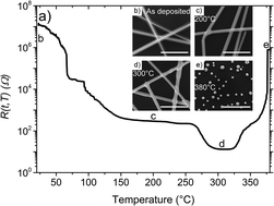 Graphical abstract: Metallic nanowire networks: effects of thermal annealing on electrical resistance