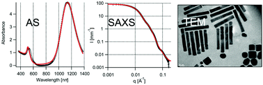 Graphical abstract: Morphology of gold nanoparticles determined by full-curve fitting of the light absorption spectrum. Comparison with X-ray scattering and electron microscopy data