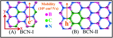 Graphical abstract: Criticality of surface topology for charge-carrier transport characteristics in two-dimensional borocarbonitrides: design principles for an efficient electronic material