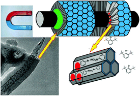 Graphical abstract: Superstable magnetic nanoreactors with high efficiency for Suzuki-coupling reactions