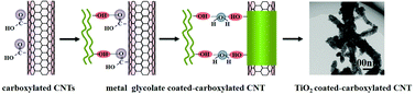 Graphical abstract: Fabrication of mesoporous metal oxide coated-nanocarbon hybrid materials via a polyol-mediated self-assembly process