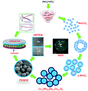 Graphical abstract: Li1.2Mn0.6Ni0.1Co0.1O2 microspheres constructed by hierarchically arranged nanoparticles as lithium battery cathode with enhanced electrochemical performance