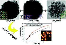 Graphical abstract: LaF3:Ln mesoporous spheres: controllable synthesis, tunable luminescence and application for dual-modal chemo-/photo-thermal therapy