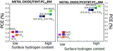 Graphical abstract: The effect of surface hydrogenation of metal oxides on the nanomorphology and the charge generation efficiency of polymer blend solar cells