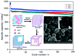 Graphical abstract: General design of hollow porous CoFe2O4 nanocubes from metal–organic frameworks with extraordinary lithium storage