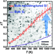 Graphical abstract: Bottom-up nanostructured bulk silicon: a practical high-efficiency thermoelectric material