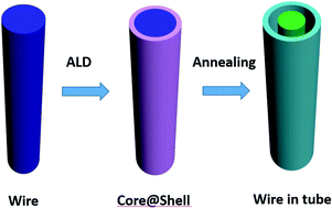 Graphical abstract: A novel hollowed CoO-in-CoSnO3 nanostructure with enhanced lithium storage capabilities