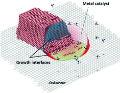 Graphical abstract: Where is the required lattice match in horizontal growth of nanowires?