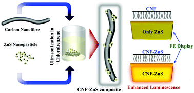 Graphical abstract: A carbon fiber–ZnS nanocomposite for dual application as an efficient cold cathode as well as a luminescent anode for display technology