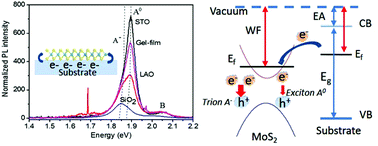 Graphical abstract: Photoluminescence of monolayer MoS2 on LaAlO3 and SrTiO3 substrates