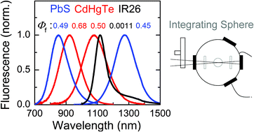Graphical abstract: Absolute photoluminescence quantum yields of IR26 and IR-emissive Cd1−xHgxTe and PbS quantum dots – method- and material-inherent challenges