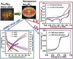 Graphical abstract: One pot aqueous synthesis of nanoporous Au85Pt15 material with surface bound Pt islands: an efficient methanol tolerant ORR catalyst