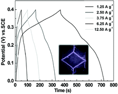 Graphical abstract: Porous hollow Co3O4 with rhombic dodecahedral structures for high-performance supercapacitors