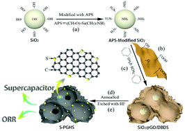Graphical abstract: Sulfur-doped porous reduced graphene oxide hollow nanosphere frameworks as metal-free electrocatalysts for oxygen reduction reaction and as supercapacitor electrode materials