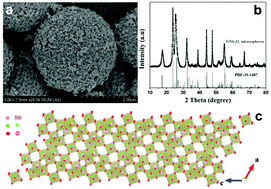Graphical abstract: TiNb2O7 nanoparticles assembled into hierarchical microspheres as high-rate capability and long-cycle-life anode materials for lithium ion batteries