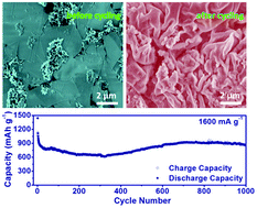 Graphical abstract: High-rate amorphous SnO2 nanomembrane anodes for Li-ion batteries with a long cycling life