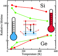 Graphical abstract: Temperature dependence of the radiative lifetimes in Ge and Si nanocrystals