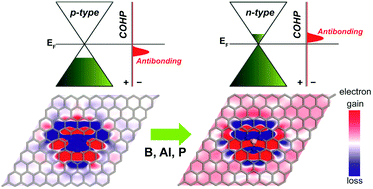 Graphical abstract: Atomistic mechanisms of codoping-induced p- to n-type conversion in nitrogen-doped graphene