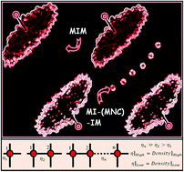 Graphical abstract: Retracted Article: High uniformity and improved nonlinearity by embedding nanocrystals in selector-less resistive random access memory