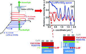 Graphical abstract: Three-dimensional scanning near field optical microscopy (3D-SNOM) imaging of random arrays of copper nanoparticles: implications for plasmonic solar cell enhancement