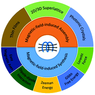 Graphical abstract: Synthesis and assembly of nanomaterials under magnetic fields