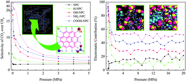 Graphical abstract: Competitive adsorption of a binary CO2–CH4 mixture in nanoporous carbons: effects of edge-functionalization