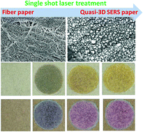 Graphical abstract: Single-shot laser treatment provides quasi-three-dimensional paper-based substrates for SERS with attomolar sensitivity