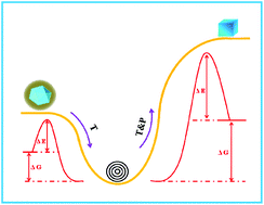 Graphical abstract: A new phase transformation path from nanodiamond to new-diamond via an intermediate carbon onion