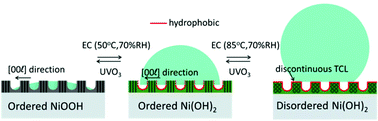 Graphical abstract: A short-range ordered–disordered transition of a NiOOH/Ni(OH)2 pair induces switchable wettability