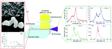 Graphical abstract: Multi-photon excited coherent random laser emission in ZnO powders