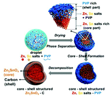 Graphical abstract: Formation of core–shell-structured Zn2SnO4–carbon microspheres with superior electrochemical properties by one-pot spray pyrolysis