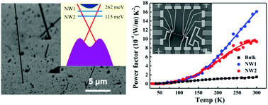 Graphical abstract: Surface-dominated transport and enhanced thermoelectric figure of merit in topological insulator Bi1.5Sb0.5Te1.7Se1.3