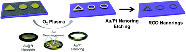 Graphical abstract: Fabrication of shape-controlled reduced graphene oxide nanorings by Au@Pt nanoring lithography