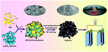 Graphical abstract: Synthesis of functionalized 3D porous graphene using both ionic liquid and SiO2 spheres as “spacers” for high-performance application in supercapacitors