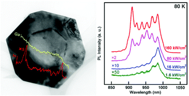 Graphical abstract: Fabrication and optical properties of GaAs/InGaAs/GaAs nanowire core–multishell quantum well heterostructures