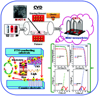 Graphical abstract: Facile synthesis of high quality multi-walled carbon nanotubes on novel 3D KIT-6: application in high performance dye-sensitized solar cells